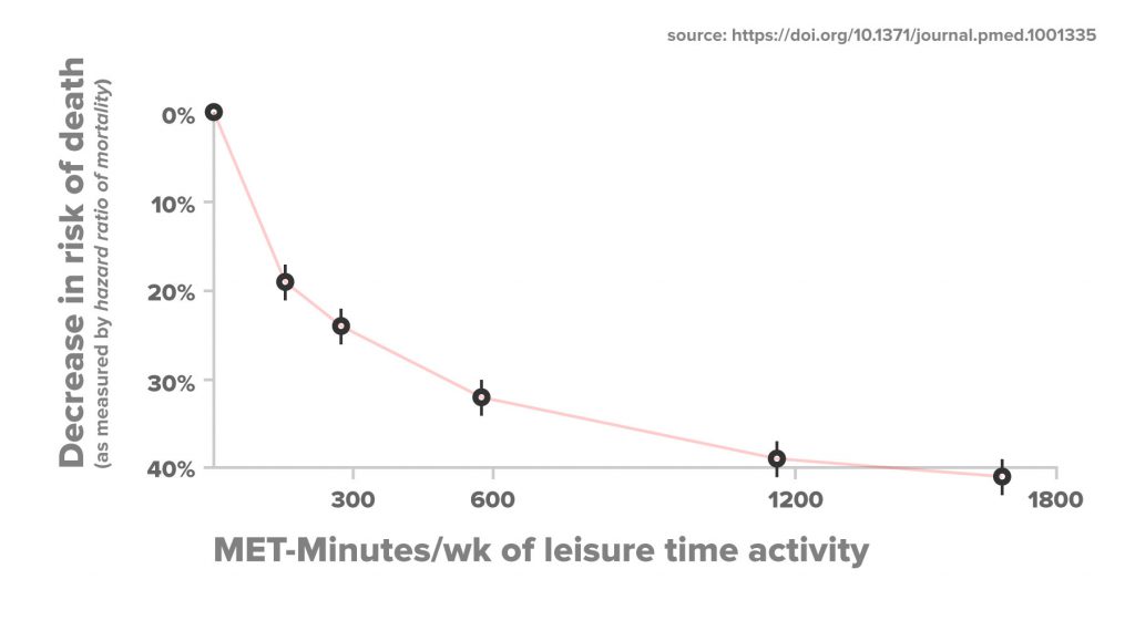 Chart showing the relationship between leisure-time activity and hazard ratio of mortality